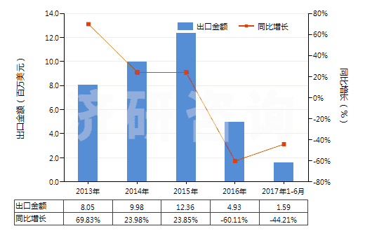 2013-2017年6月中國航空器用翻新輪胎(HS40121300)出口總額及增速統(tǒng)計